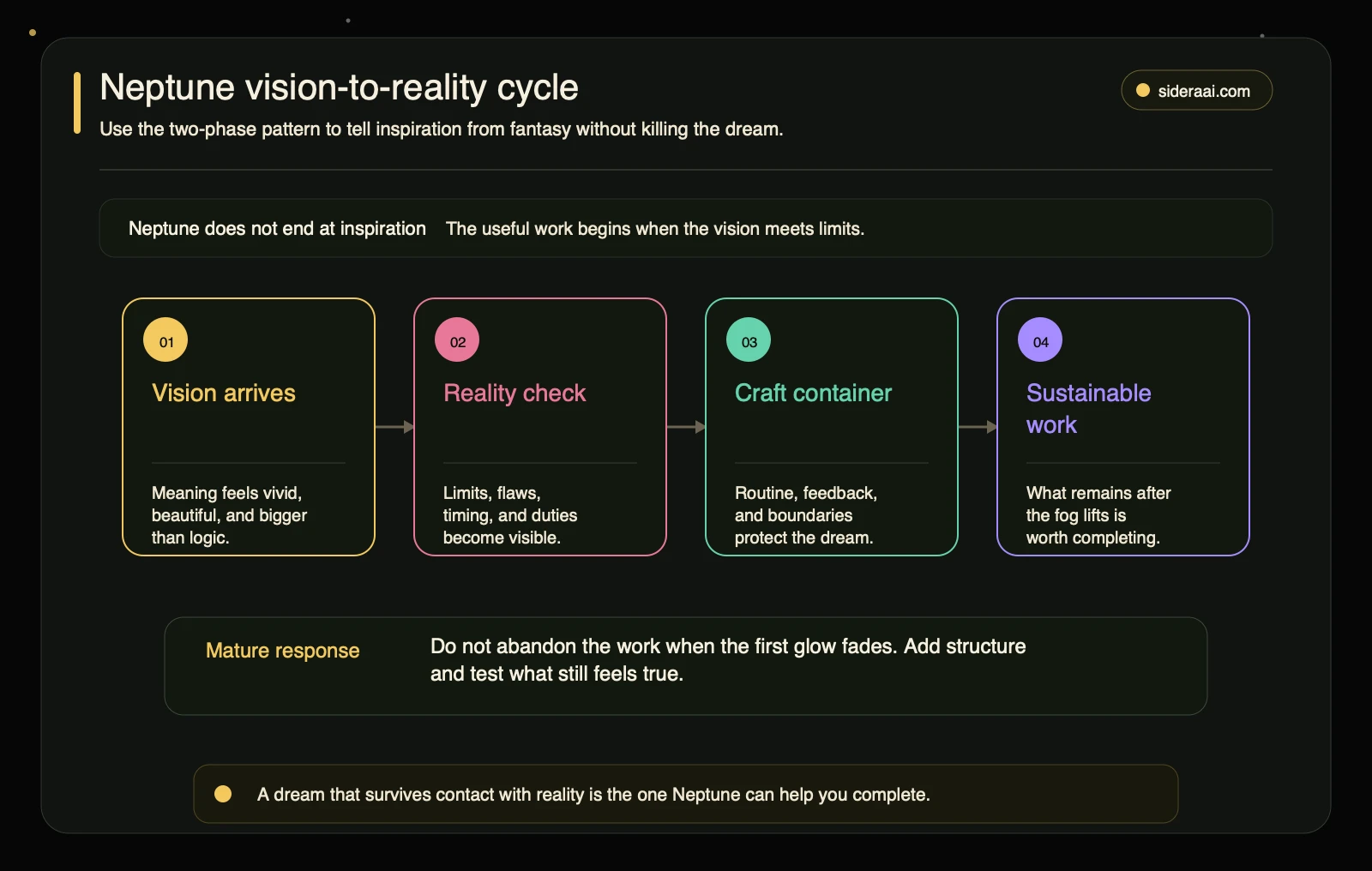 Neptune vision-to-reality cycle Neptune vision to reality cycle showing inspiration, reality check, craft container, and sustainable work phases