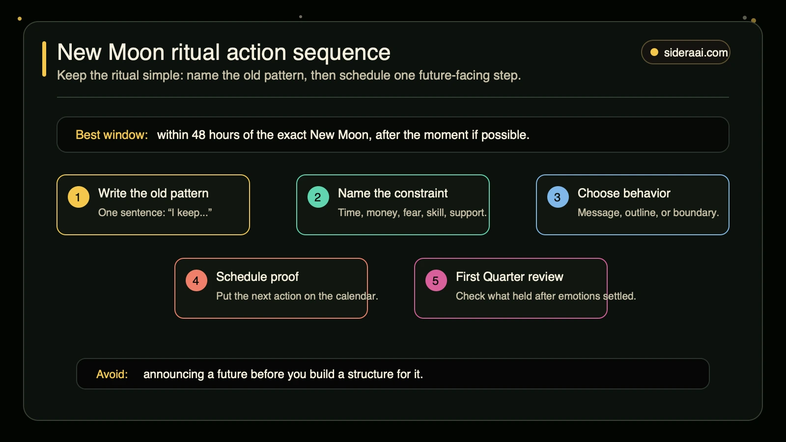 New Moon ritual action sequence for naming the old pattern, constraint, replacement behavior, proof step, and First Quarter review