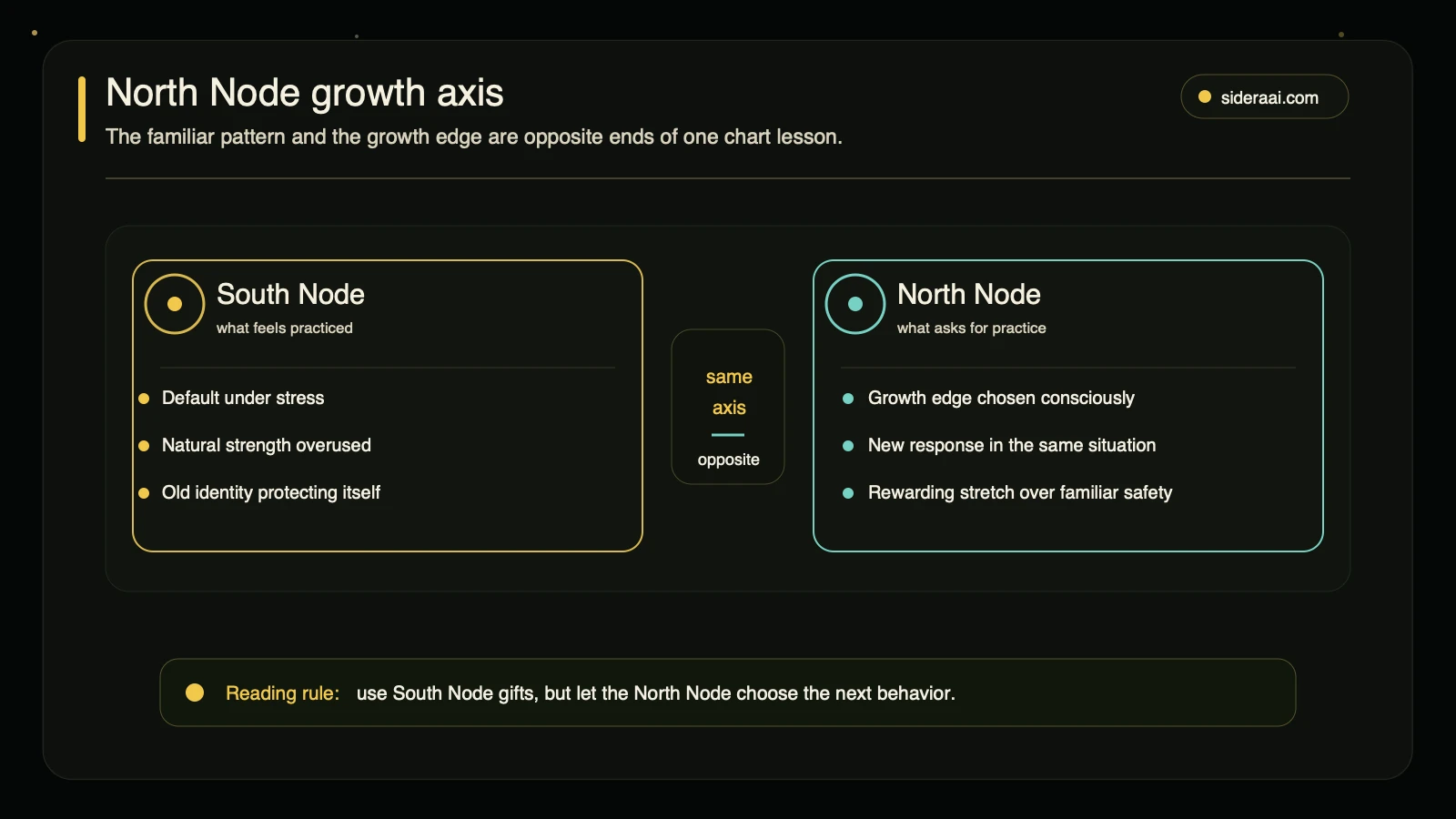 North Node growth axis North Node and South Node growth axis map