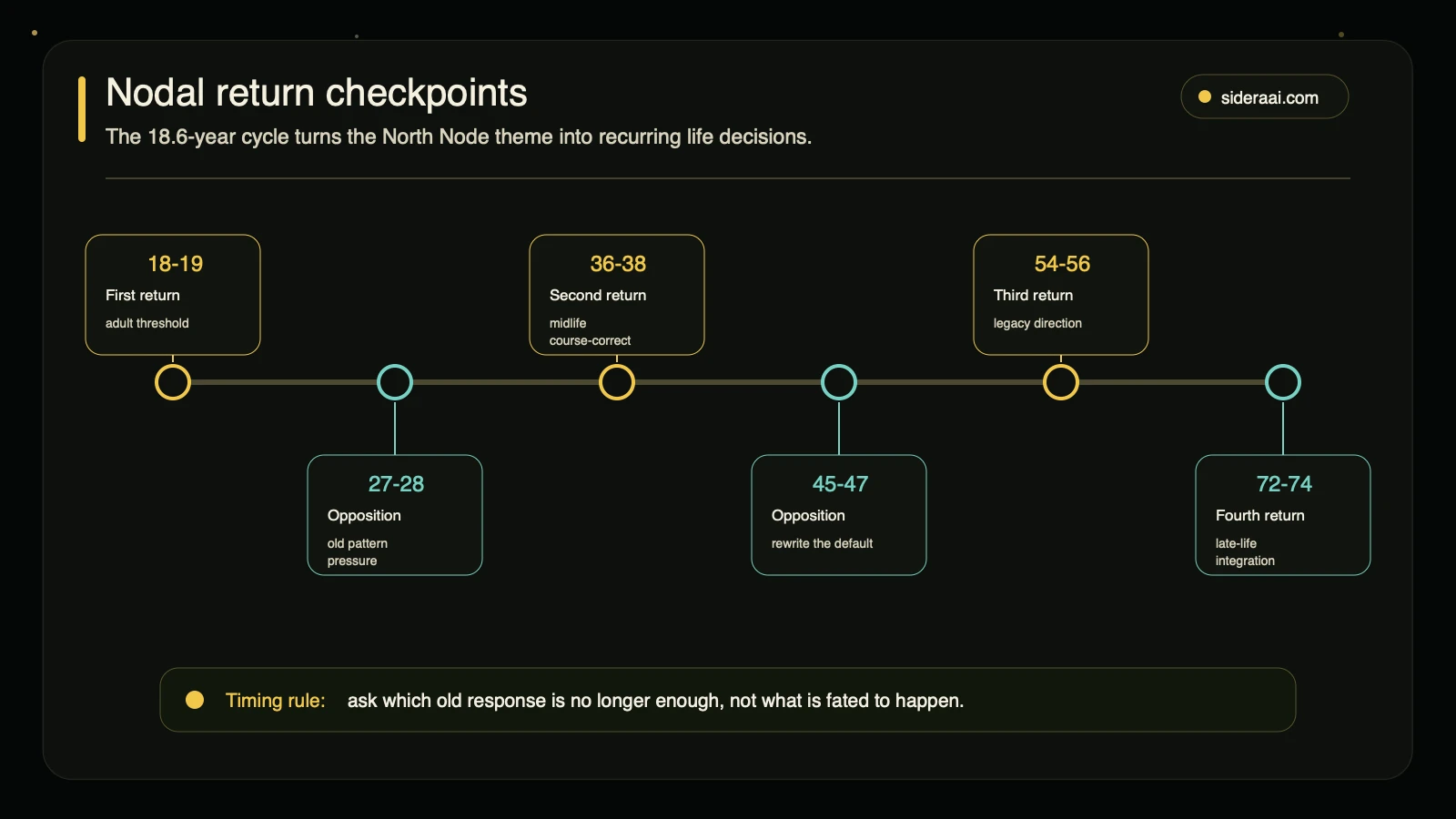 Nodal return checkpoints Nodal return and nodal opposition age checkpoint timeline