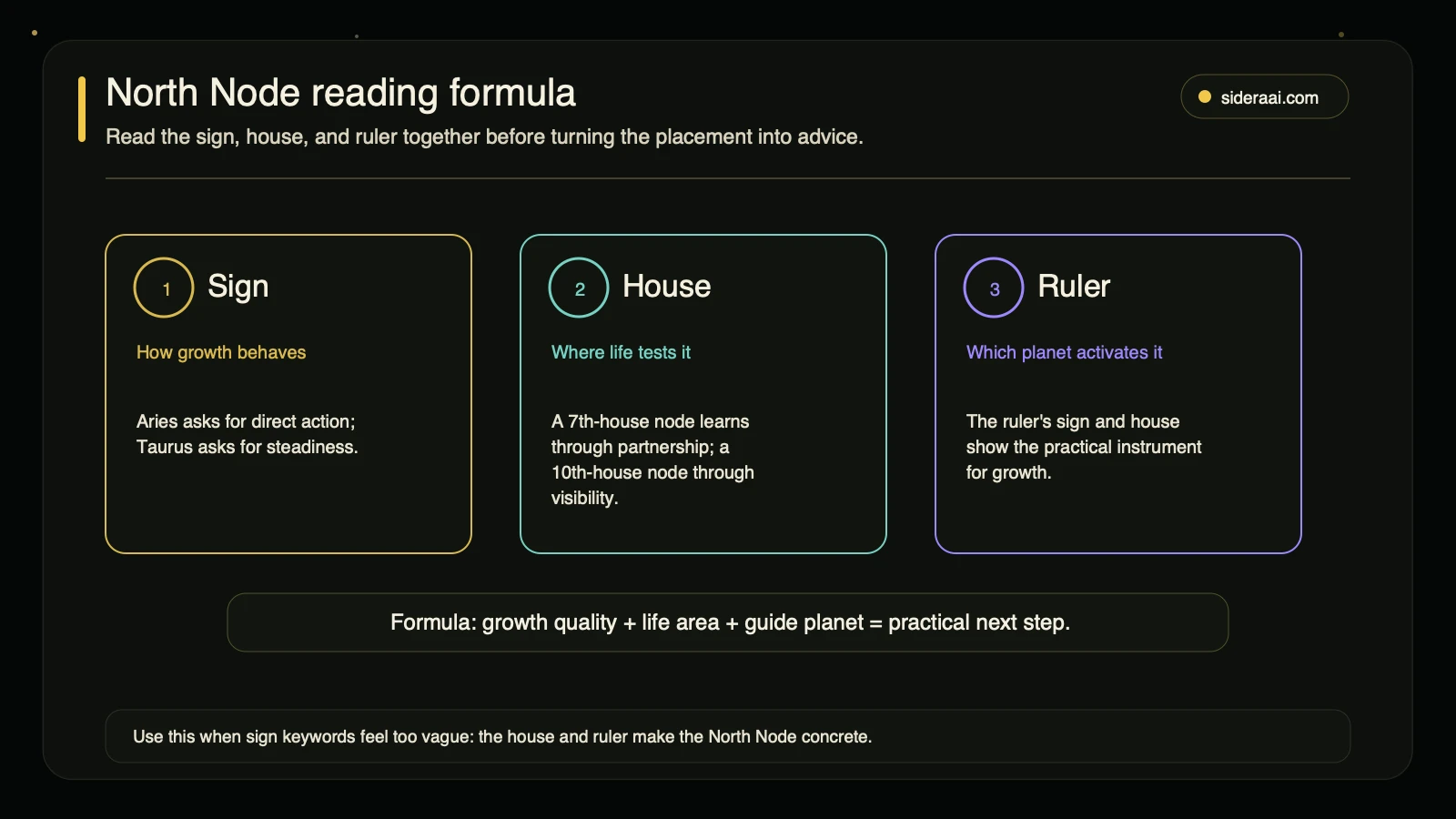 North Node reading formula North Node sign house and ruler reading formula