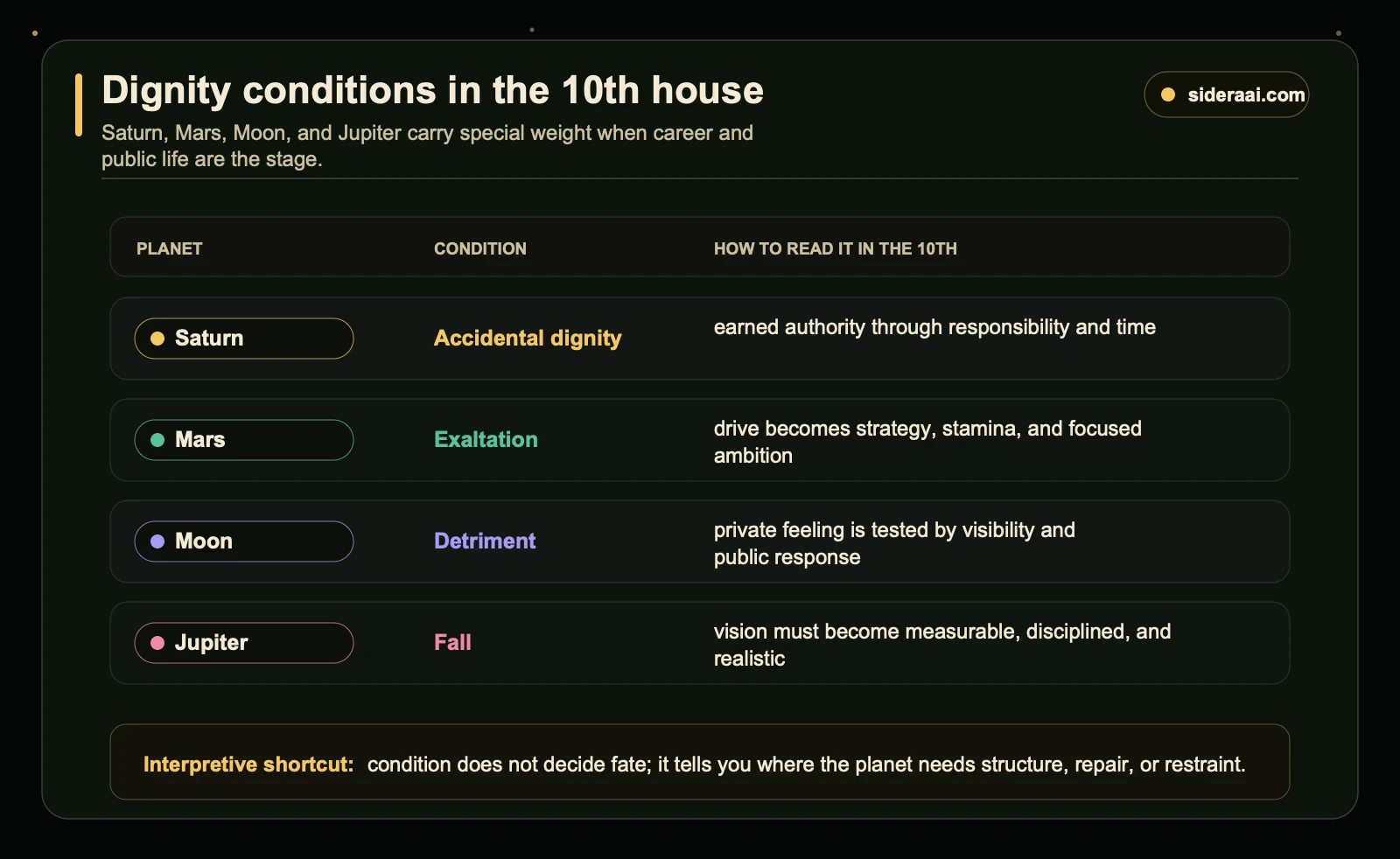 Dignity conditions in the 10th house showing Saturn accidental dignity, Mars exaltation, Moon detriment, and Jupiter fall