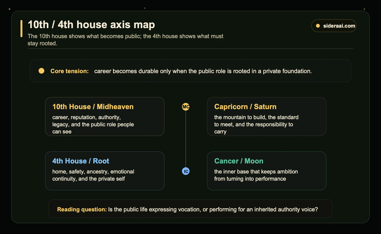 10th and 4th house axis map showing the Midheaven, IC, Capricorn Saturn public life, and Cancer Moon private foundation