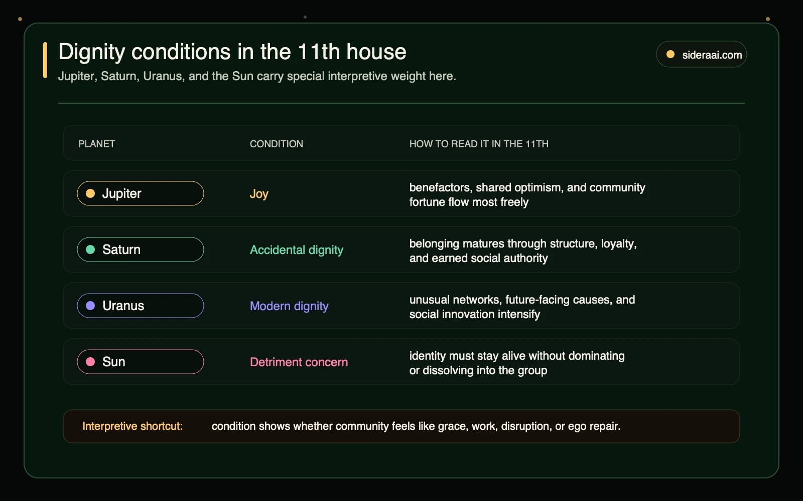 Dignity conditions in the 11th house showing Jupiter joy Saturn accidental dignity Uranus modern dignity and Sun detriment concern