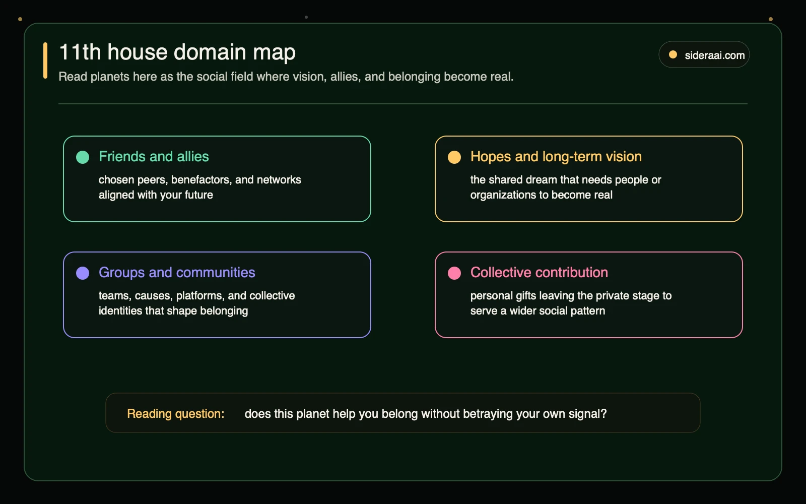 11th house domain map showing friends allies hopes long term vision groups communities and collective contribution