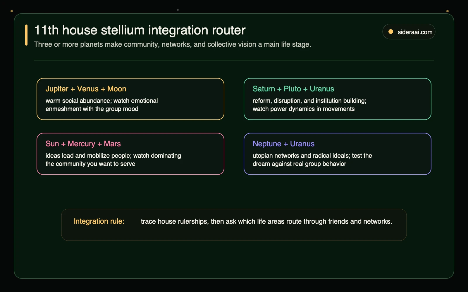 11th house stellium integration router comparing Jupiter Venus Moon Saturn Pluto Uranus Sun Mercury Mars and Neptune Uranus combinations