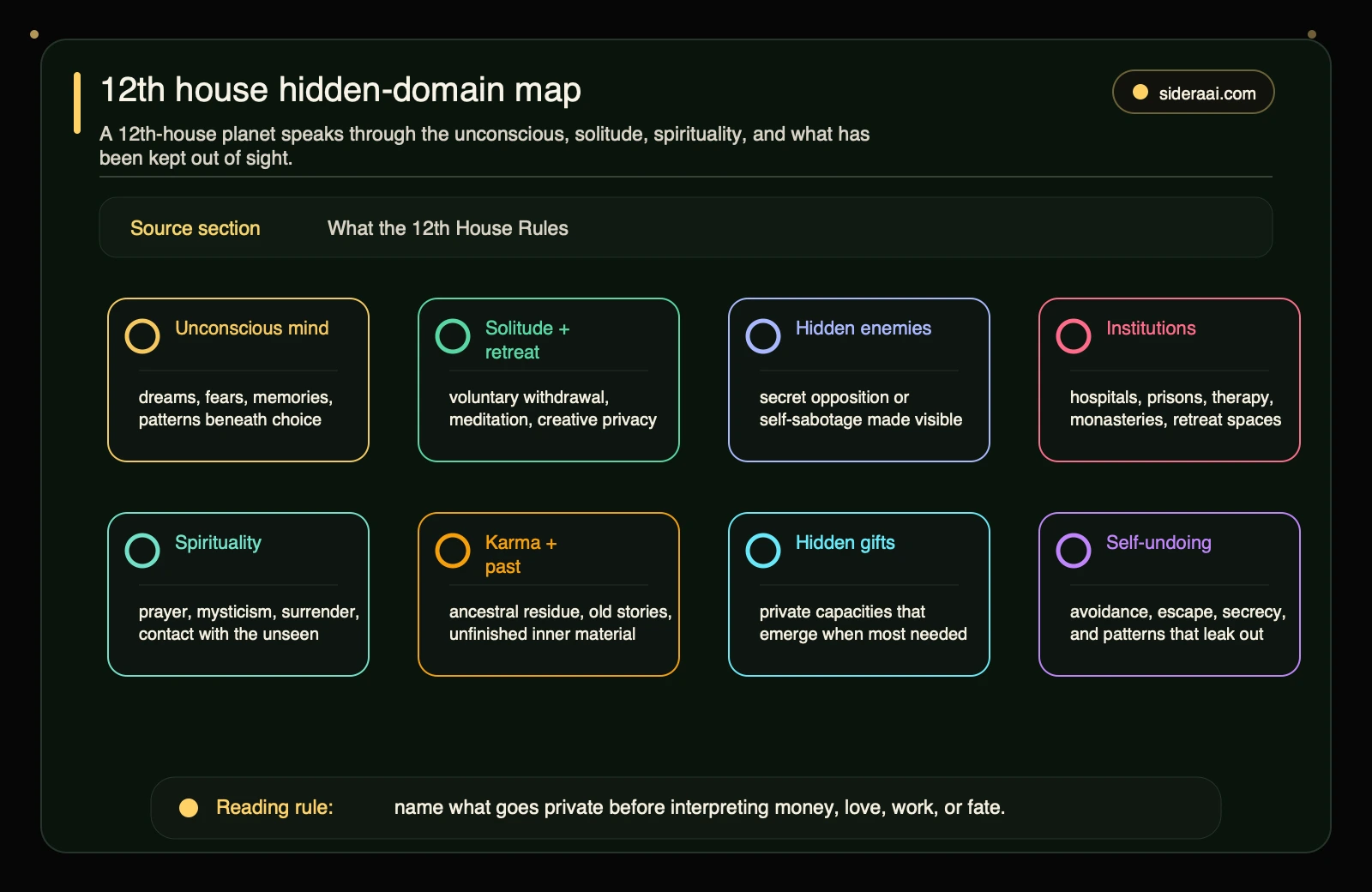 12th house hidden-domain map 12th house hidden-domain map showing the unconscious mind, solitude, hidden enemies, institutions, spirituality, karma, hidden gifts, and self-undoing