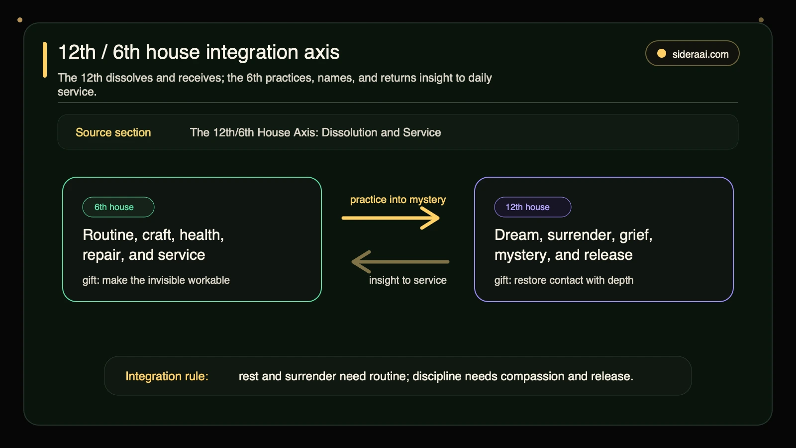 12th and 6th house integration axis 12th and 6th house integration axis showing routine and service balancing dream, surrender, grief, mystery, and release