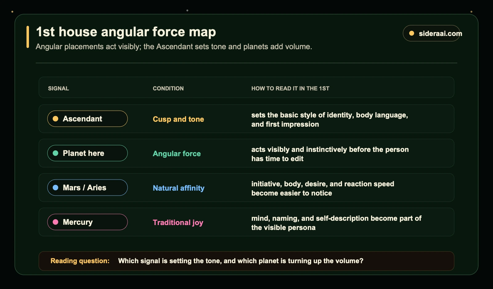 1st house angular force map 1st house angular force map showing Ascendant tone, angular planets, Mars Aries affinity, and Mercury joy