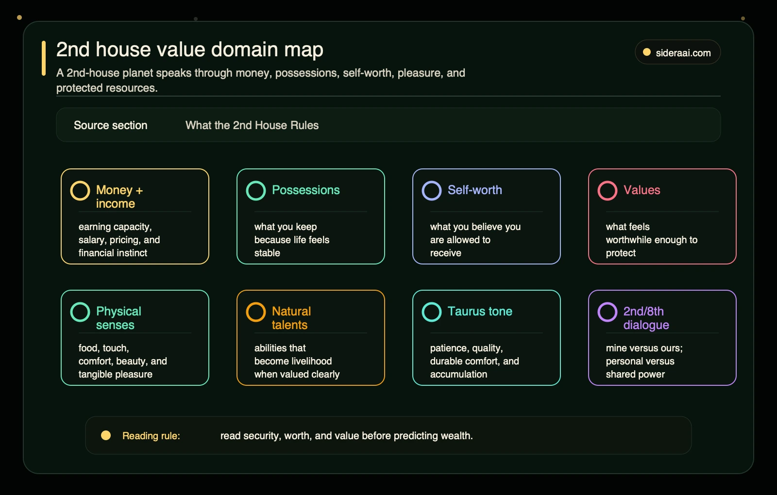 2nd house value domain map showing money, possessions, self-worth, values, senses, talents, Taurus tone, and the 2nd/8th house dialogue