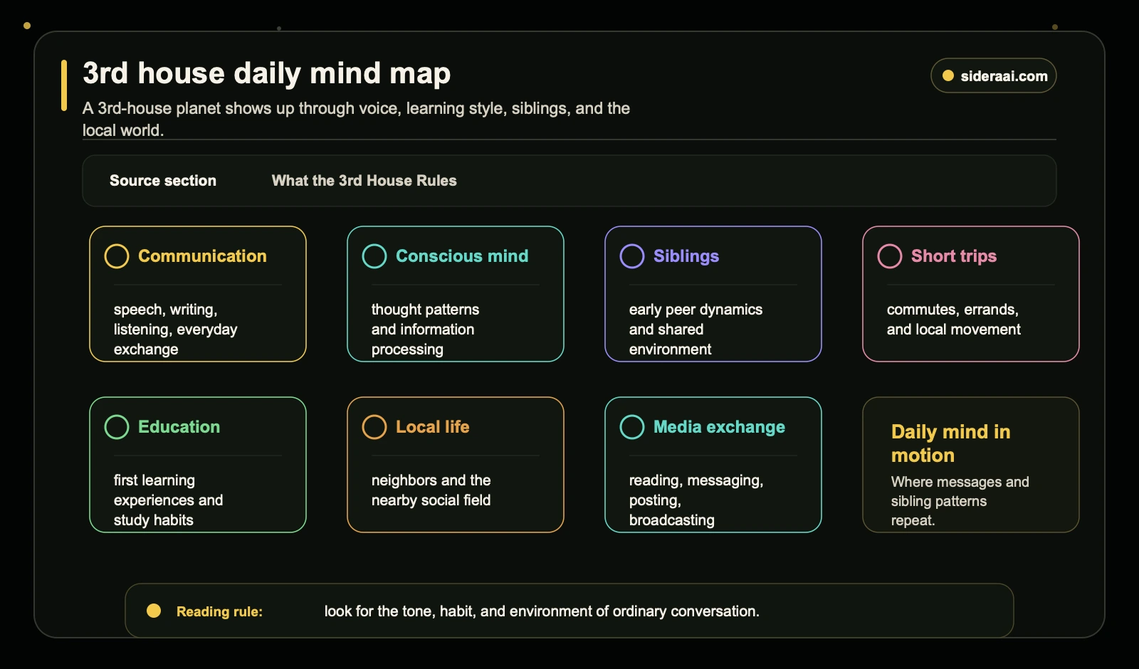 3rd house daily mind map 3rd house daily mind map for communication learning siblings local life and media exchange