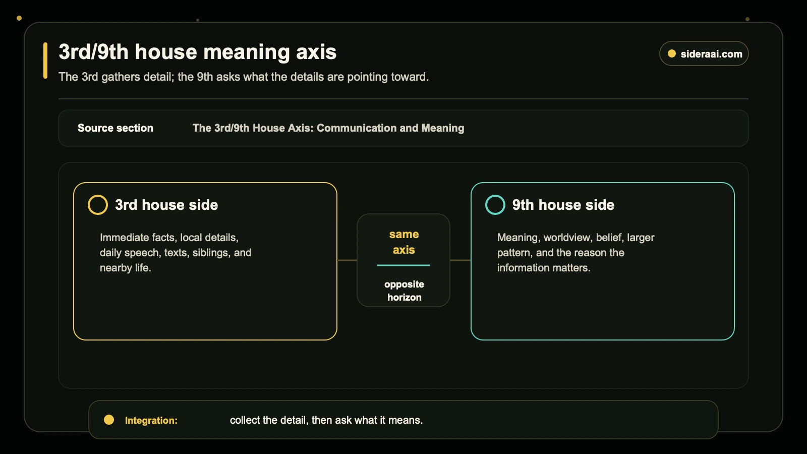 3rd/9th house meaning axis 3rd and 9th house meaning axis contrasting local detail with larger worldview