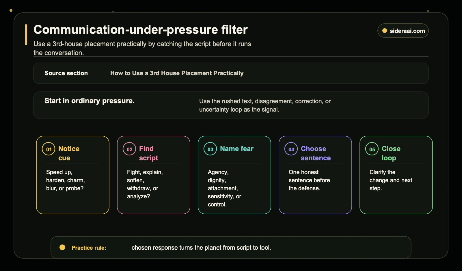 Communication-under-pressure filter Communication under pressure filter for using a 3rd house planet practically