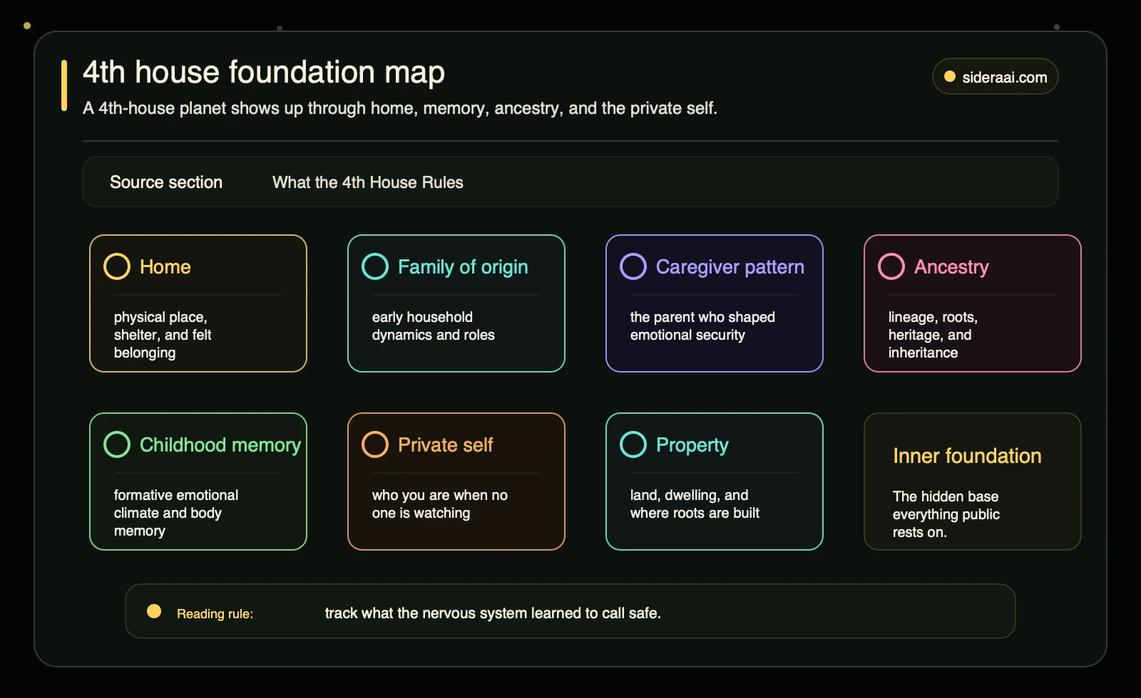 4th house foundation map 4th house foundation map showing home, family origin, caregiver patterns, ancestry, childhood memory, private self, and property