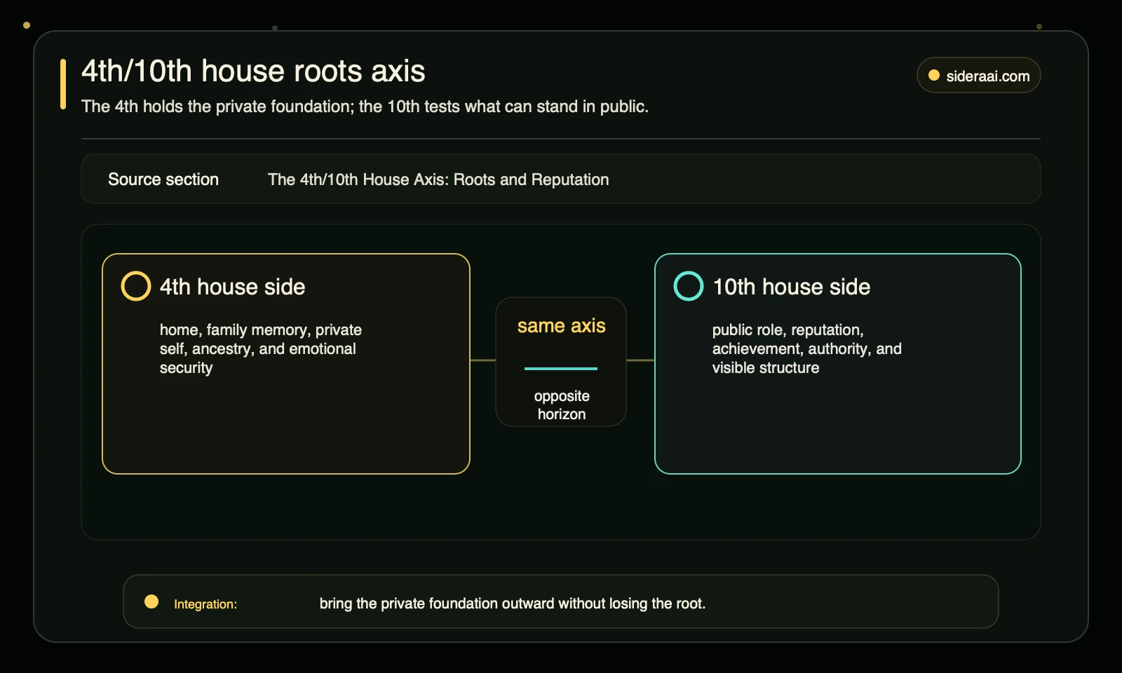 4th/10th house roots axis 4th and 10th house roots axis contrasting private foundation with public reputation