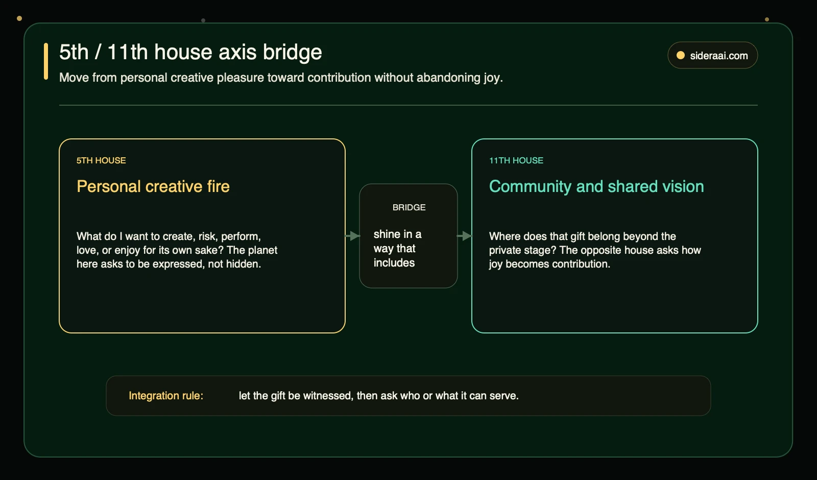 5th and 11th house axis bridge 5th and 11th house axis bridge showing personal creative fire moving toward community contribution and shared vision