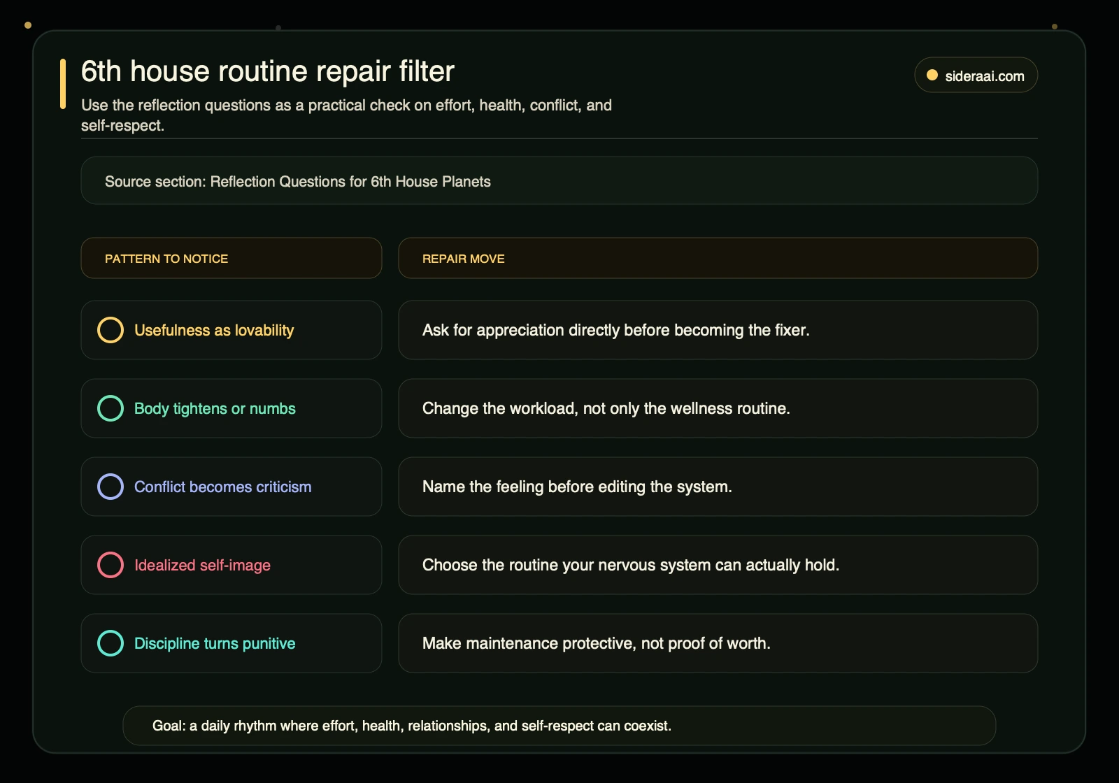 6th house routine repair filter 6th house routine repair filter showing usefulness, body stress, conflict criticism, idealized self-image, and discipline repair moves