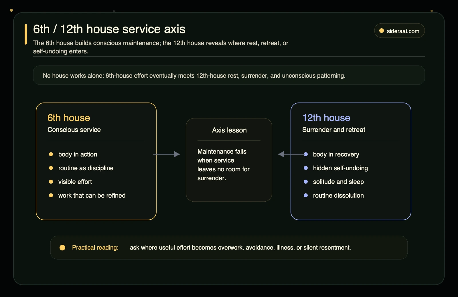 6th and 12th house service axis 6th and 12th house service axis showing conscious routine, visible effort, rest, self undoing, and the need to balance maintenance with surrender