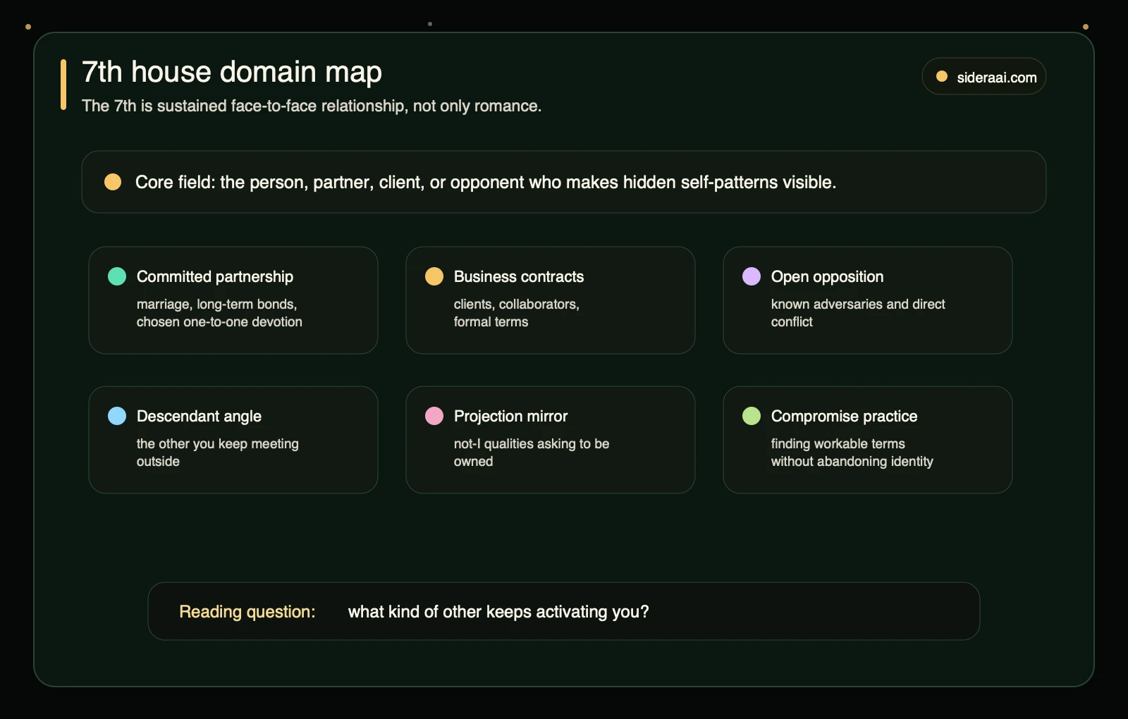 7th house domain map 7th house domain map for committed partnership, contracts, open opposition, the Descendant, projection, and compromise