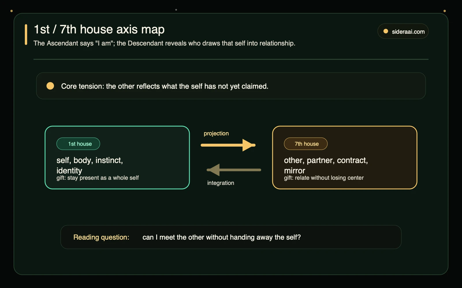 1st and 7th house axis map 1st and 7th house axis map showing projection from self to other and integration back into the self