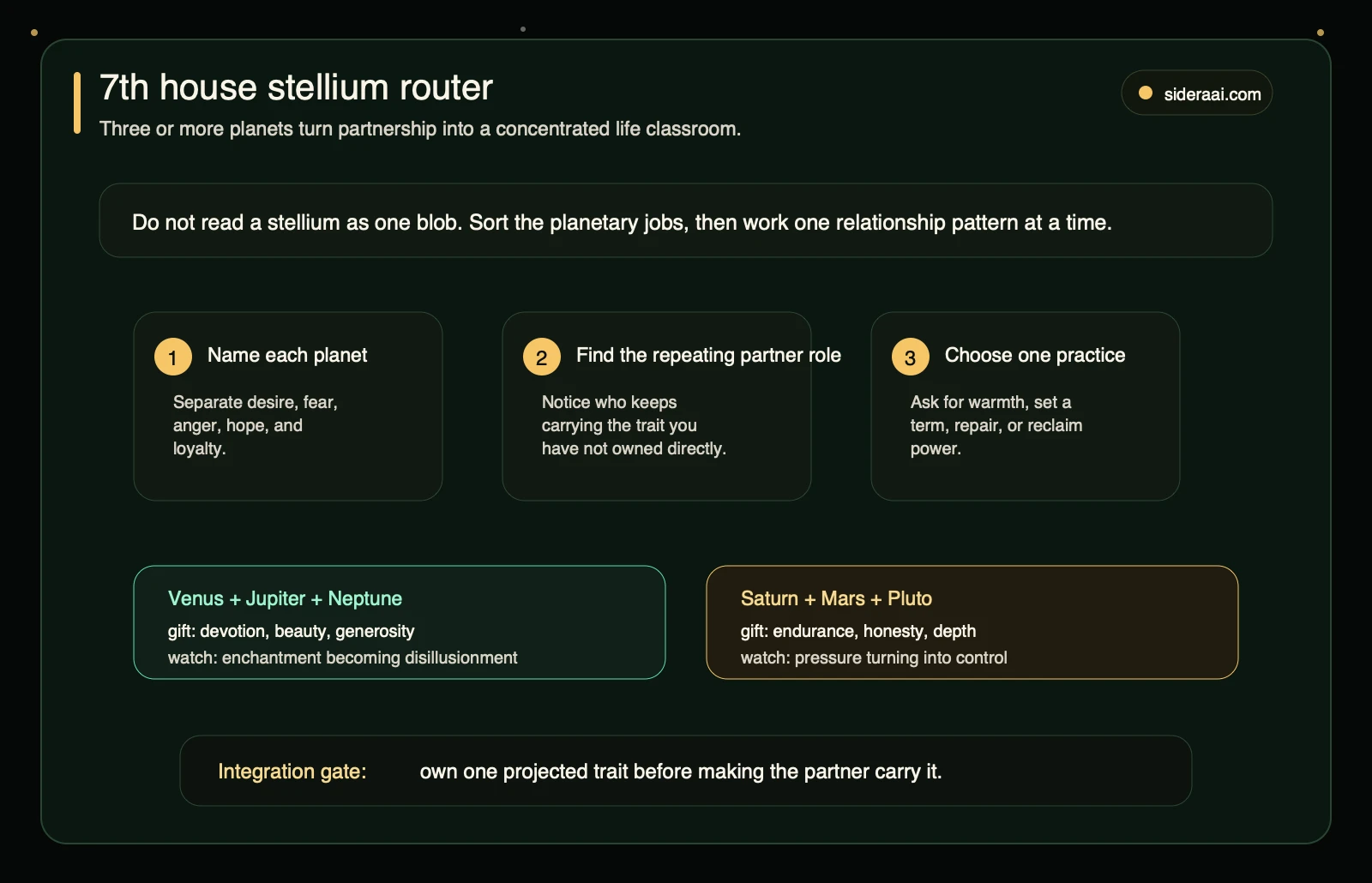 7th house stellium integration router 7th house stellium integration router for naming planets, finding repeating partner roles, and choosing a relationship practice