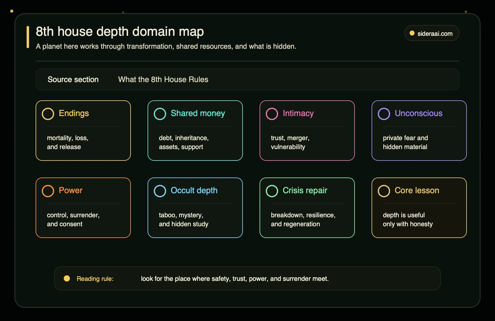 8th house depth domain map 8th house depth domain map showing endings, shared money, intimacy, unconscious material, power, occult depth, crisis repair, and the core lesson