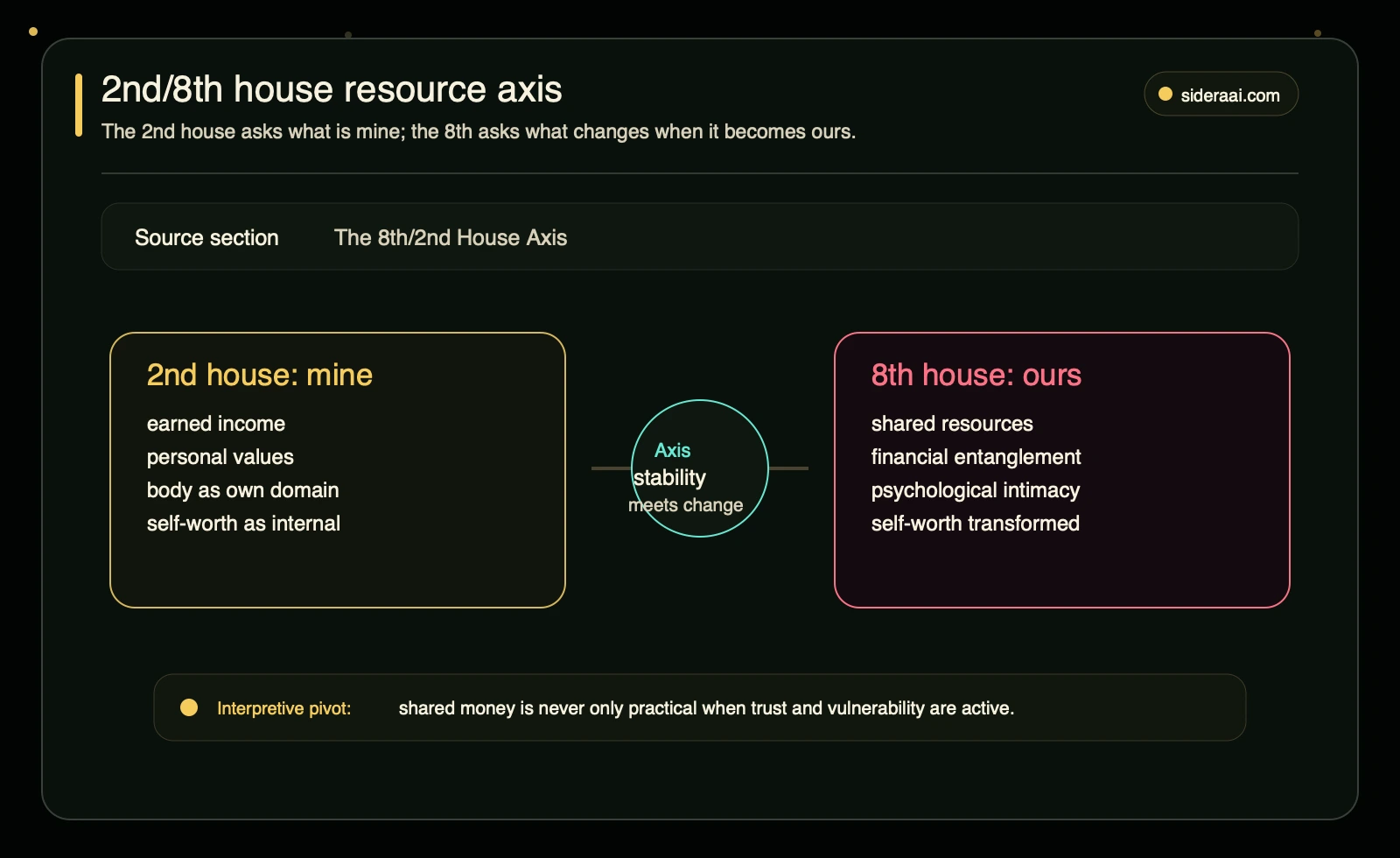 2nd and 8th house resource axis 2nd and 8th house resource axis showing mine versus ours, personal values versus shared resources, and stability meeting transformation
