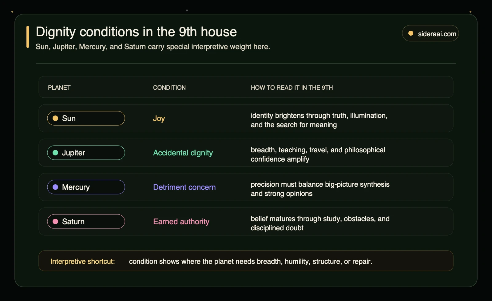 Dignity conditions in the 9th house Dignity conditions in the 9th house for Sun Jupiter Mercury and Saturn