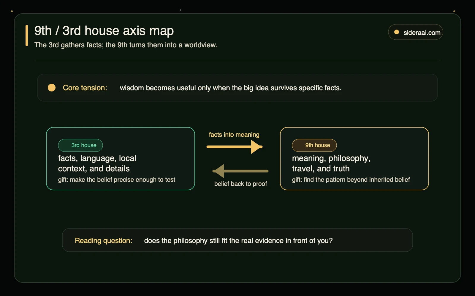 9th / 3rd house axis map 9th and 3rd house axis map showing facts moving into meaning and belief returning to proof
