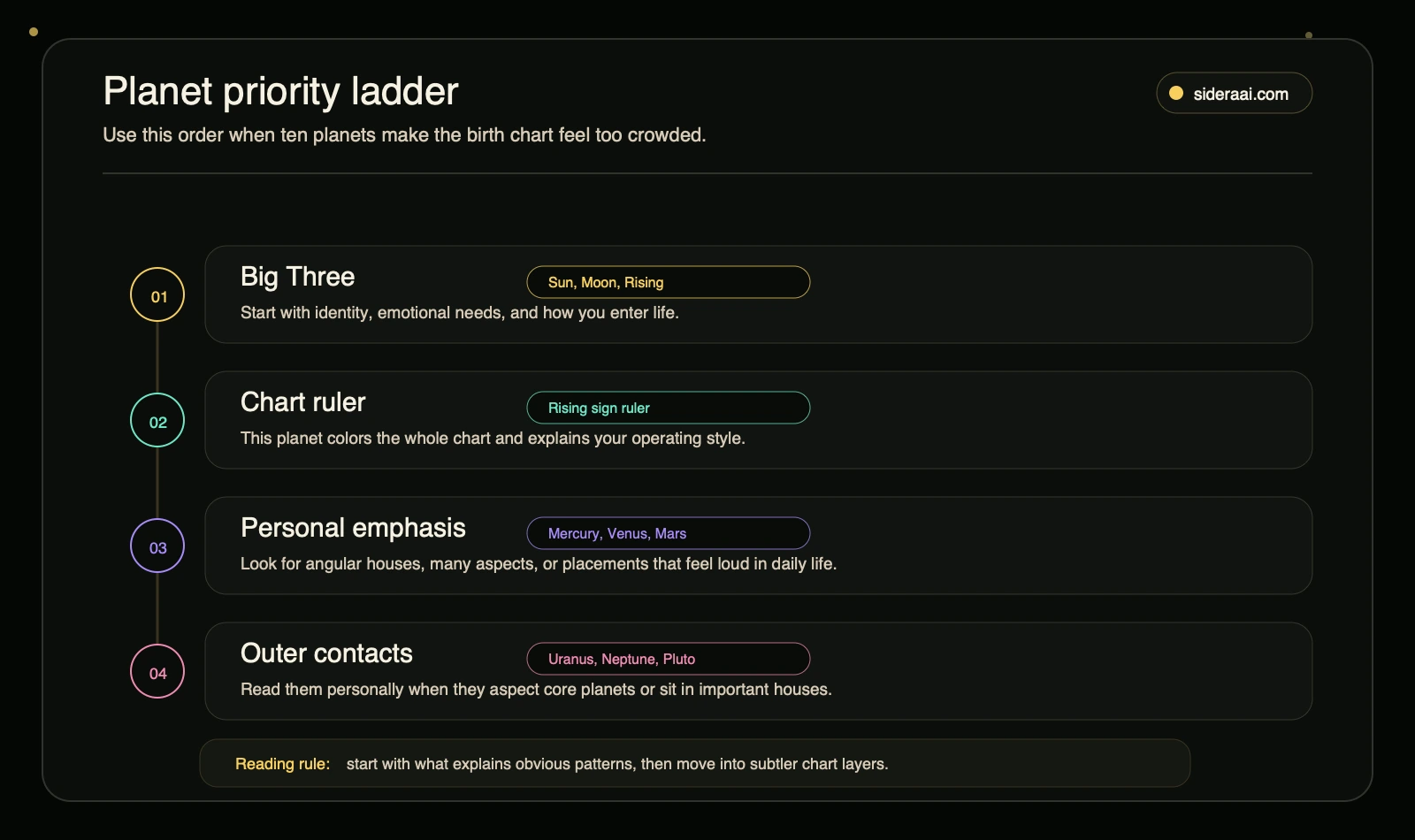 Planet priority ladder Planet priority ladder showing big three chart ruler personal planets and outer planet contacts