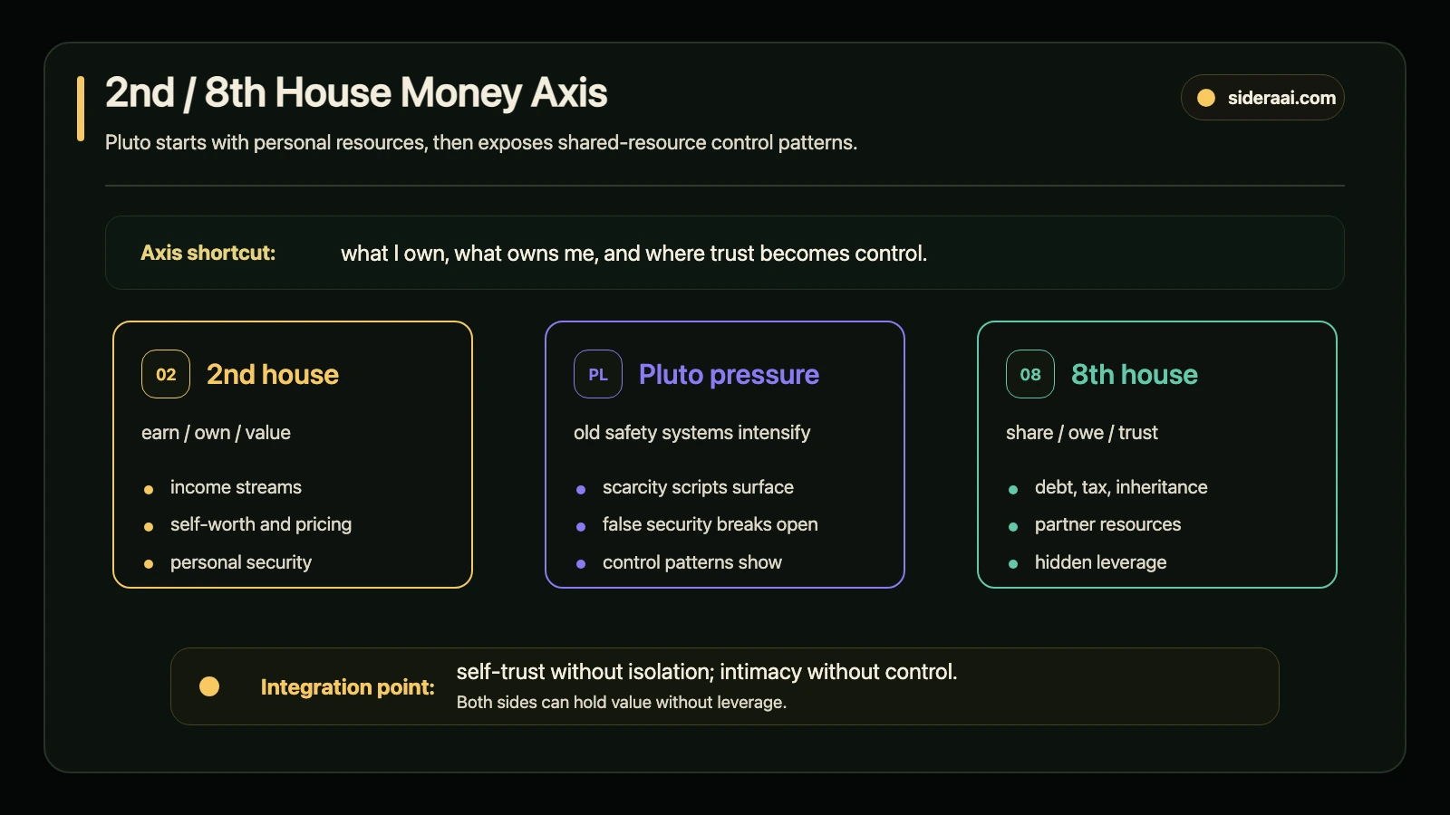 2nd and 8th house money axis showing personal resources Pluto pressure and shared-resource trust patterns