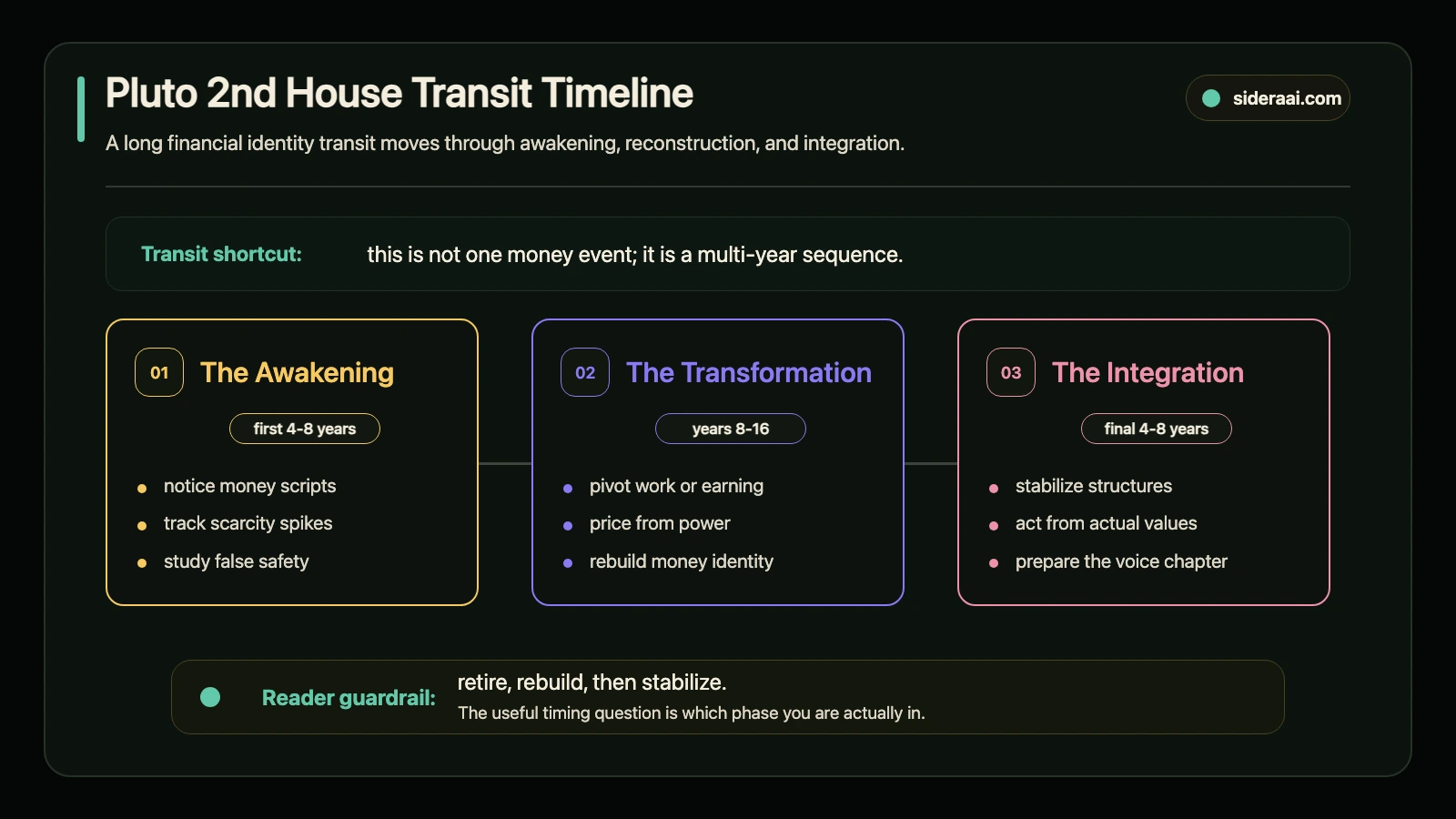 Pluto 2nd house transit timeline showing awakening transformation and integration phases