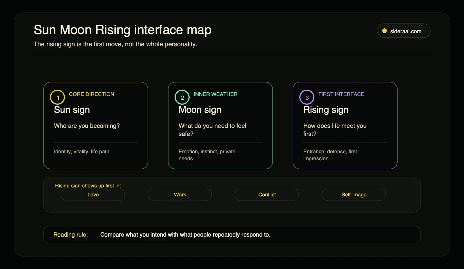 Sun Moon Rising interface map Sun Moon Rising interface map showing the distinct roles of the Sun sign, Moon sign, and Rising sign