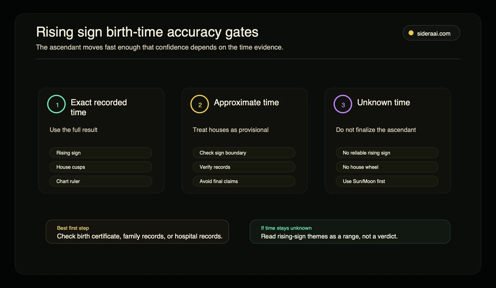 Rising sign birth-time accuracy gates Rising sign birth-time accuracy gates showing exact, approximate, and unknown birth time confidence levels