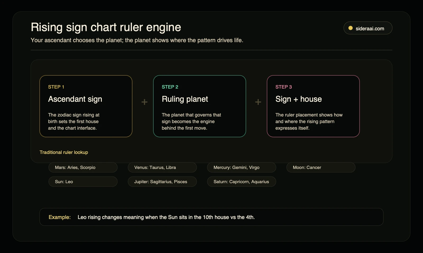 Rising sign chart ruler engine Rising sign chart ruler engine showing ascendant sign, ruling planet, and sign plus house placement