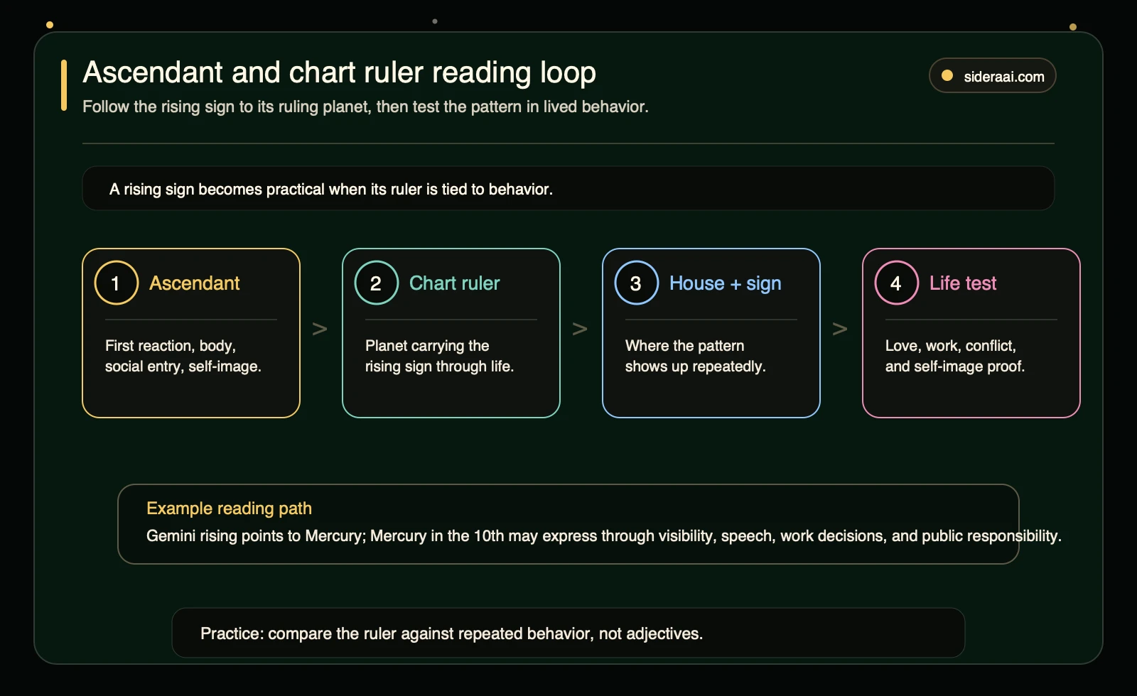 Ascendant and chart ruler reading loop Ascendant and chart ruler reading loop showing rising sign, chart ruler, house and sign, and life test