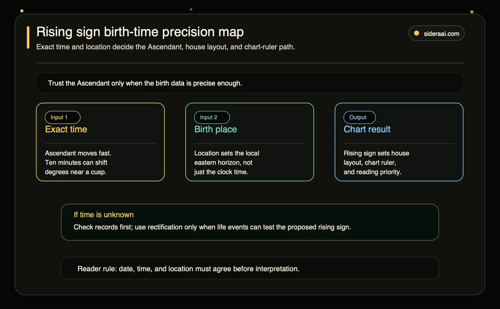 Rising sign birth-time precision map Rising sign birth-time precision map showing exact time, birth place, and chart result requirements
