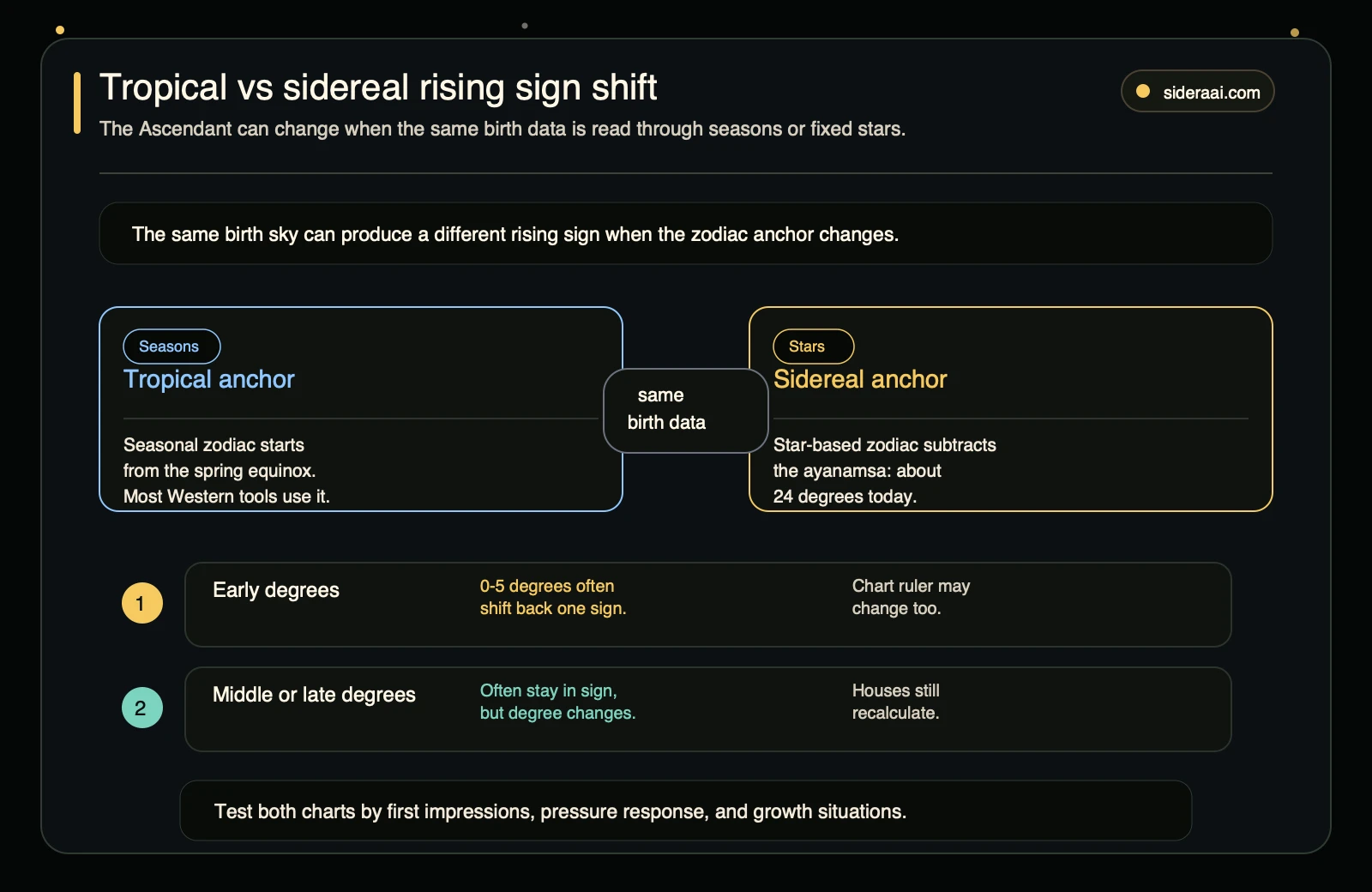 Tropical vs sidereal rising sign shift map Tropical vs sidereal rising sign shift map comparing seasonal and fixed-star zodiac anchors