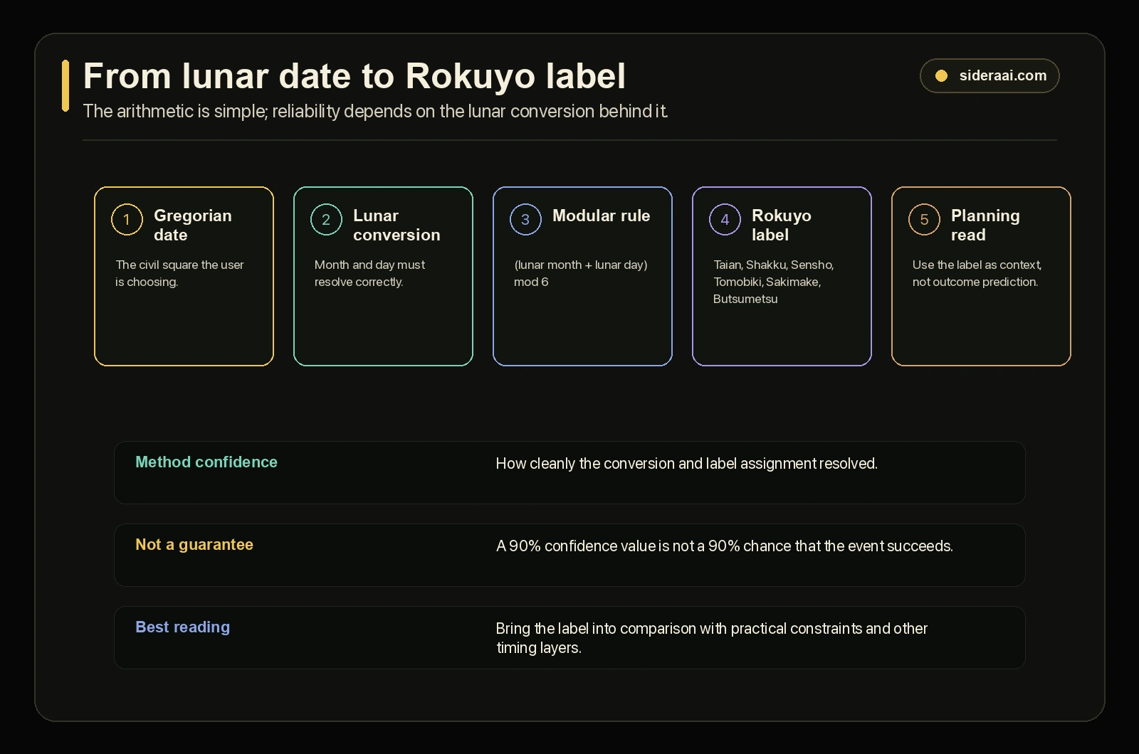 Rokuyo confidence and method map Rokuyo confidence method map showing Gregorian date, lunar conversion, modular rule, Rokuyo label, and planning read