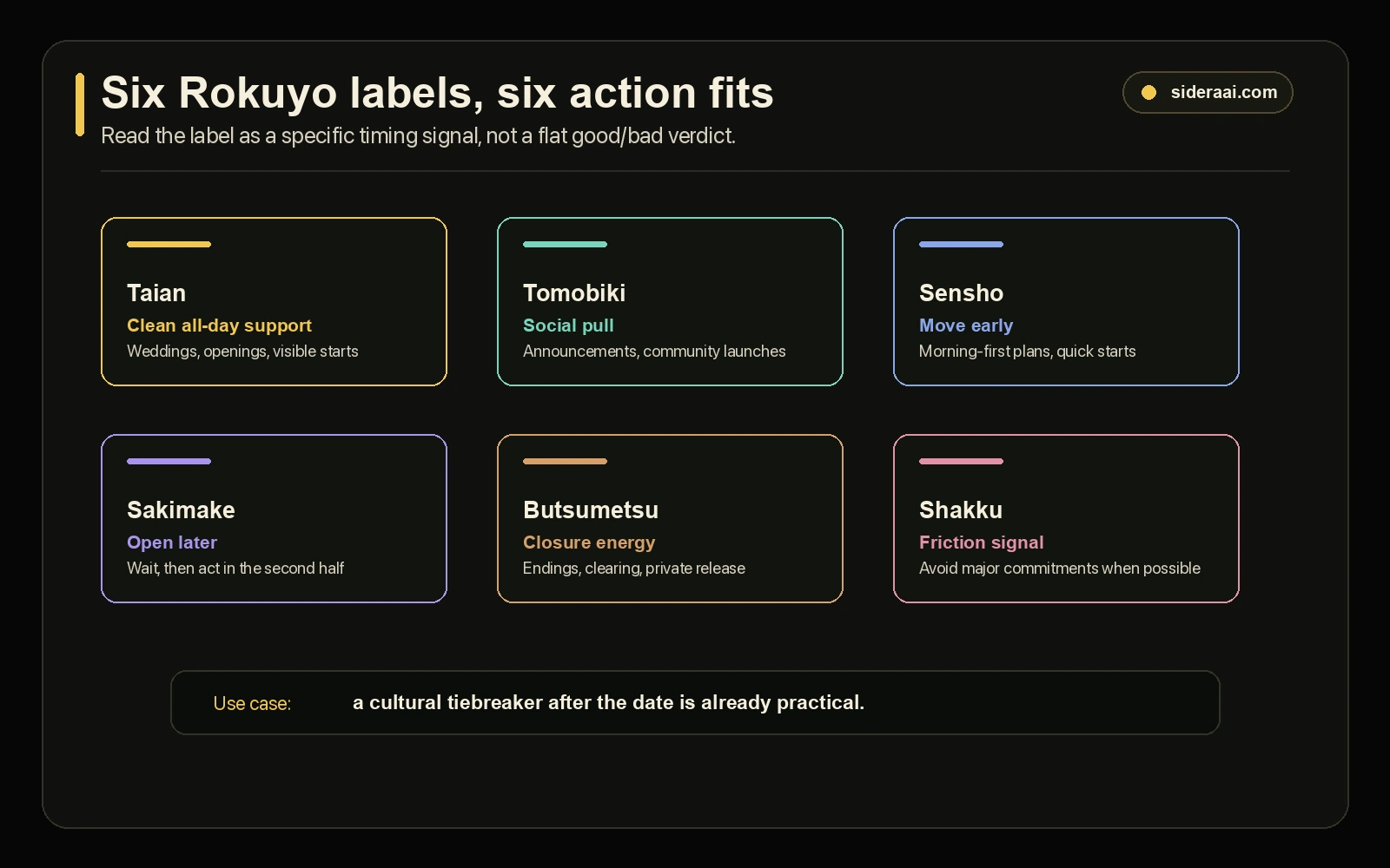 Rokuyo six label action fit map Rokuyo six label fit map showing Taian, Tomobiki, Sensho, Sakimake, Butsumetsu, and Shakku action fits