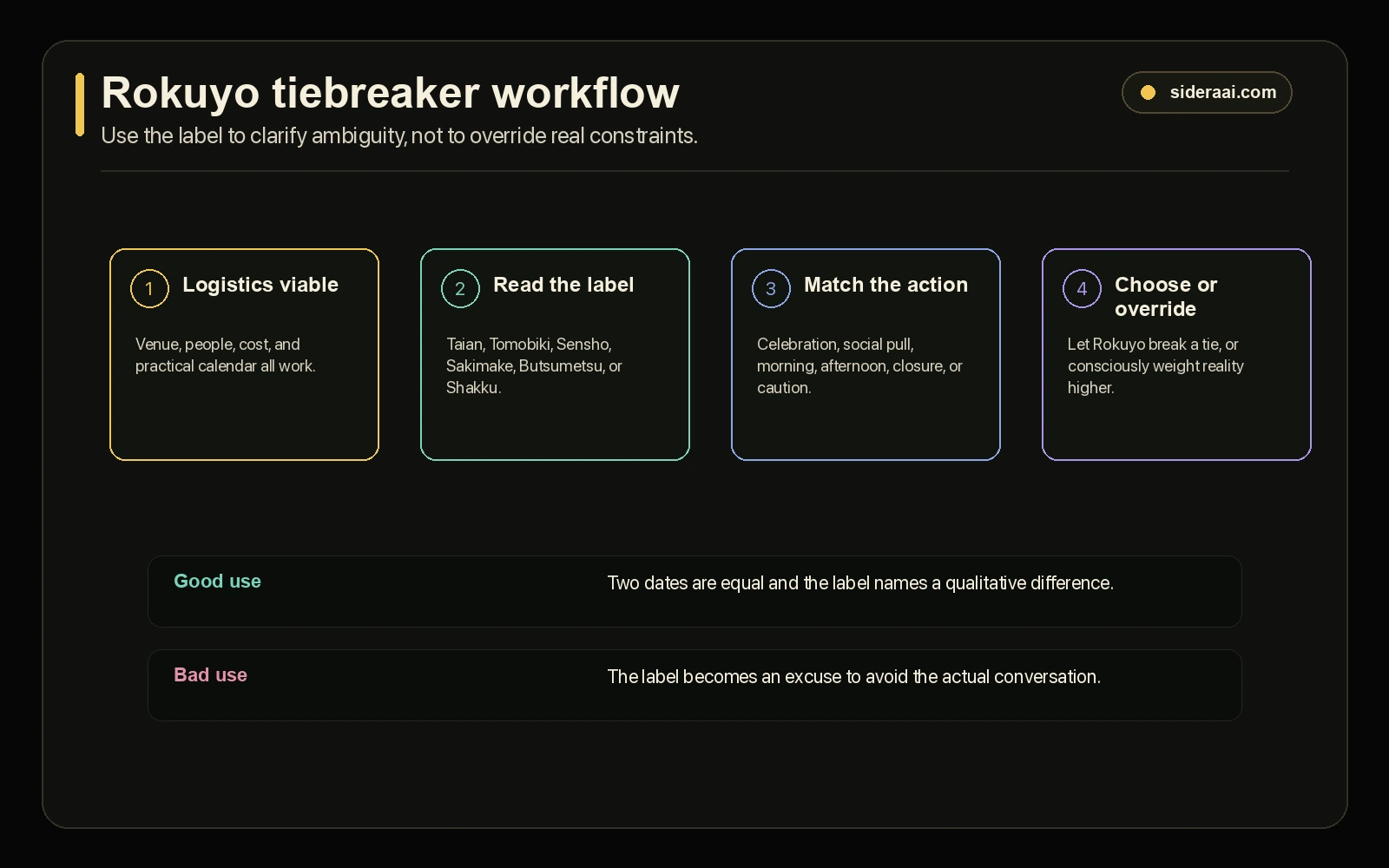 Rokuyo tiebreaker workflow Rokuyo tiebreaker workflow showing logistics viability, label reading, action matching, and choosing or overriding
