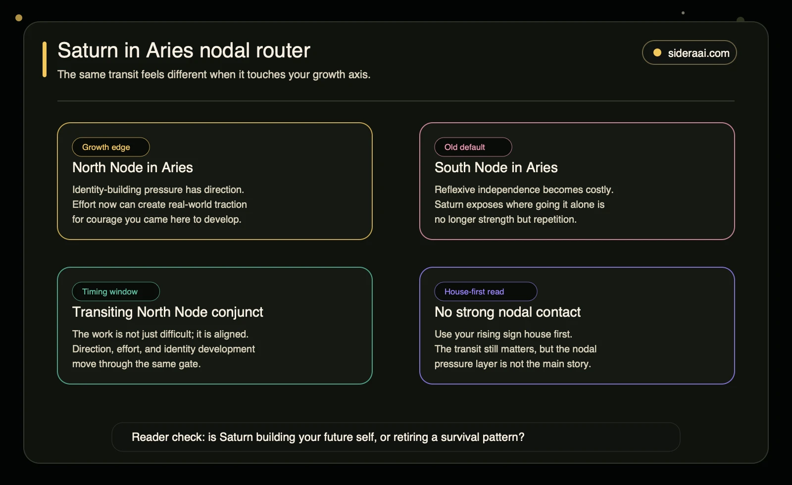 Saturn in Aries nodal router Saturn in Aries nodal router comparing North Node in Aries, South Node in Aries, transiting North Node conjunctions, and charts with no strong nodal contact