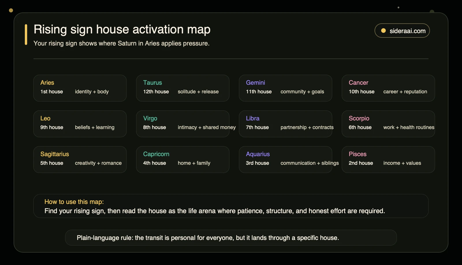 Saturn in Aries rising sign house activation map Rising sign house activation map for Saturn in Aries, mapping each rising sign to the house and life arena under Saturn pressure