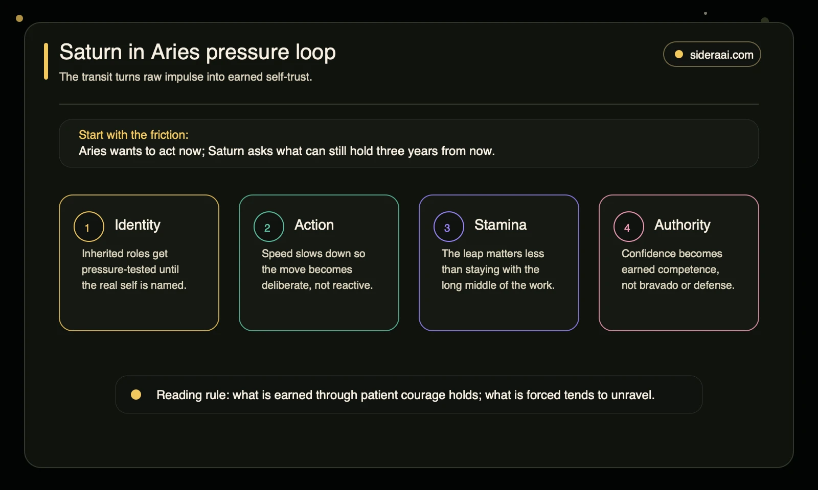 Saturn in Aries pressure loop Saturn in Aries pressure loop showing identity, action, stamina, and authority as the four ways raw impulse becomes earned self-trust