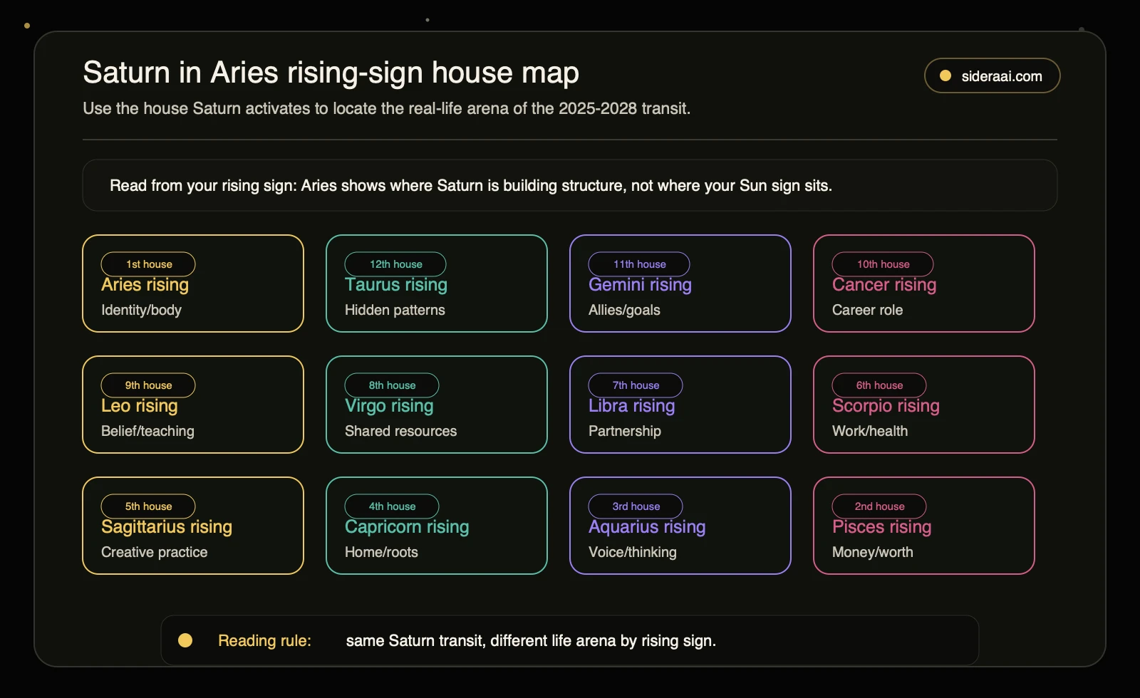 Saturn in Aries rising-sign house map Saturn in Aries rising sign house map showing each rising sign and the house life area activated by the 2025 to 2028 transit