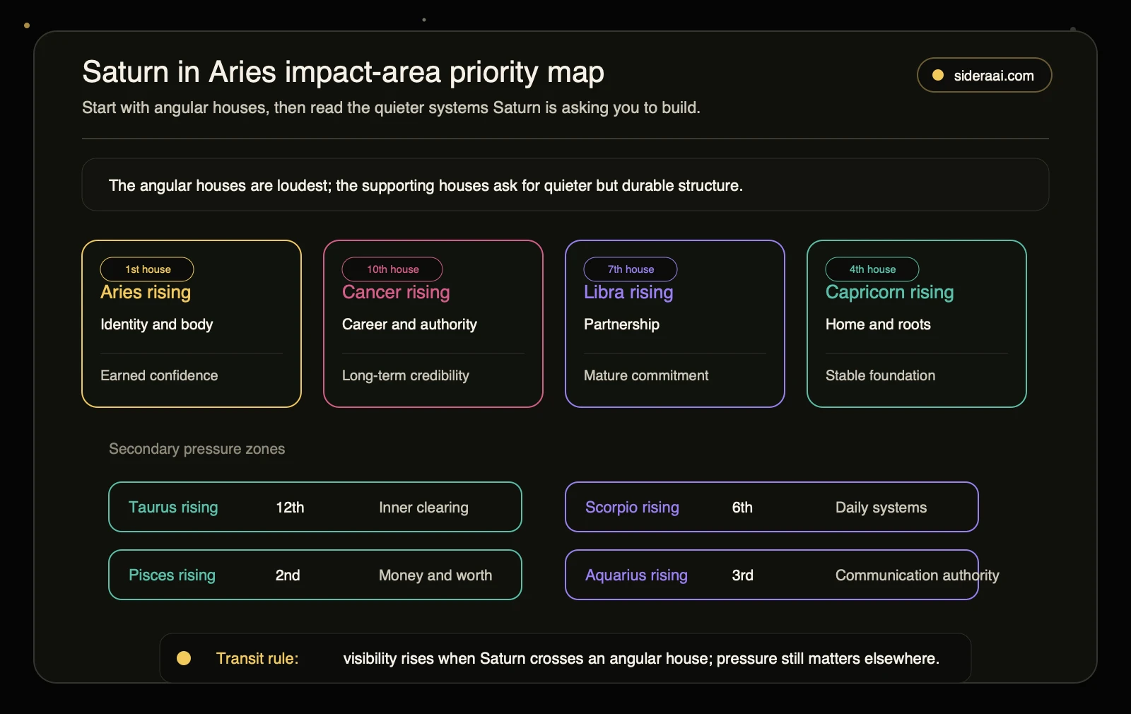 Saturn in Aries impact-area priority map Saturn in Aries impact area priority map highlighting angular houses for Aries Cancer Libra and Capricorn rising plus secondary pressure zones