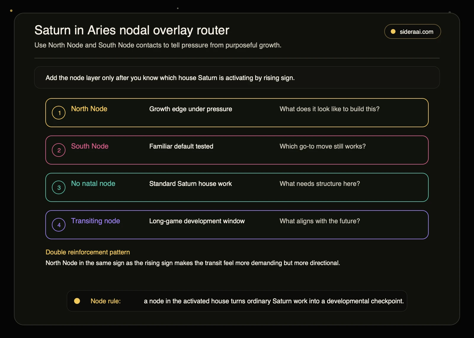 Saturn in Aries nodal overlay router Saturn in Aries nodal overlay router comparing North Node South Node no natal node and transiting node meanings in the activated house