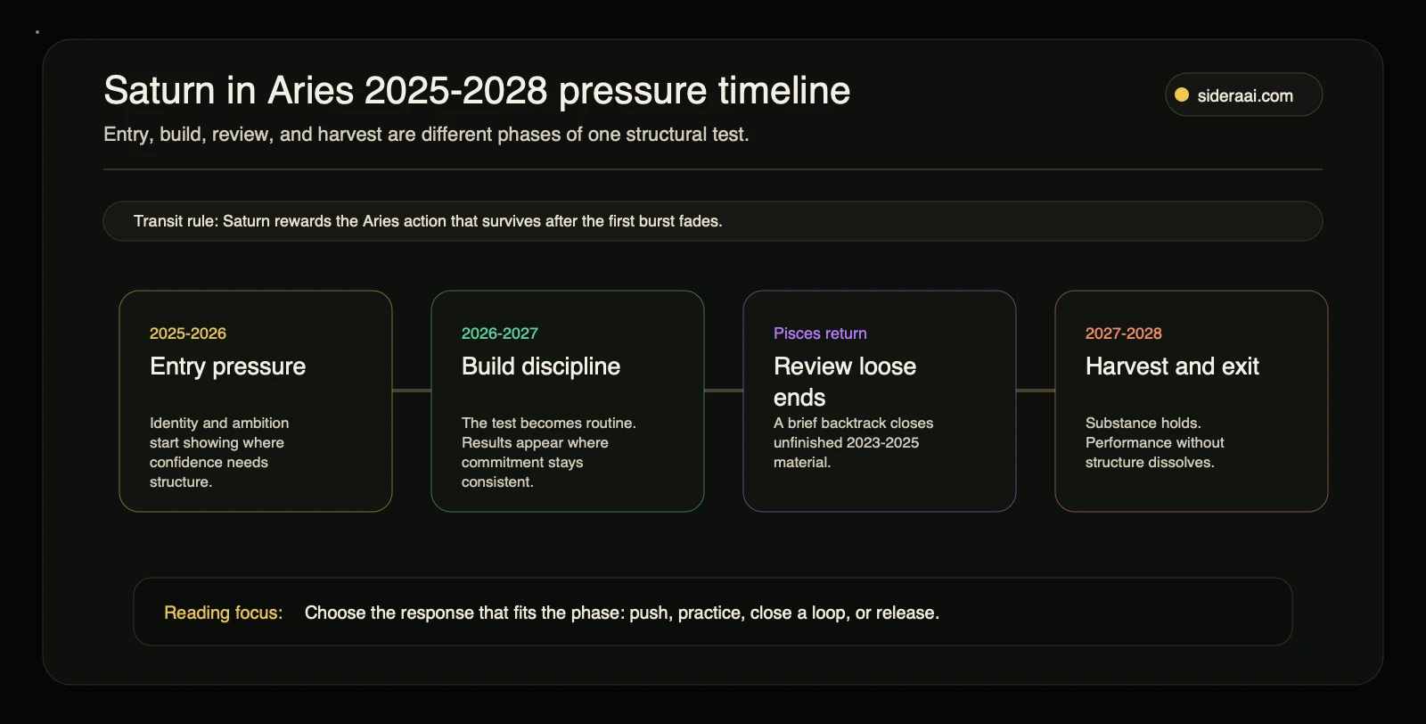 Saturn in Aries timeline Saturn in Aries 2025 to 2028 pressure timeline with entry build Pisces review and harvest phases