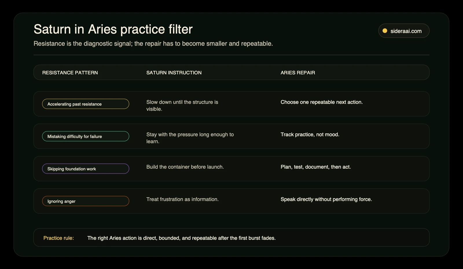 Saturn in Aries practice filter Saturn in Aries practice filter mapping resistance patterns to Saturn instructions and Aries repairs
