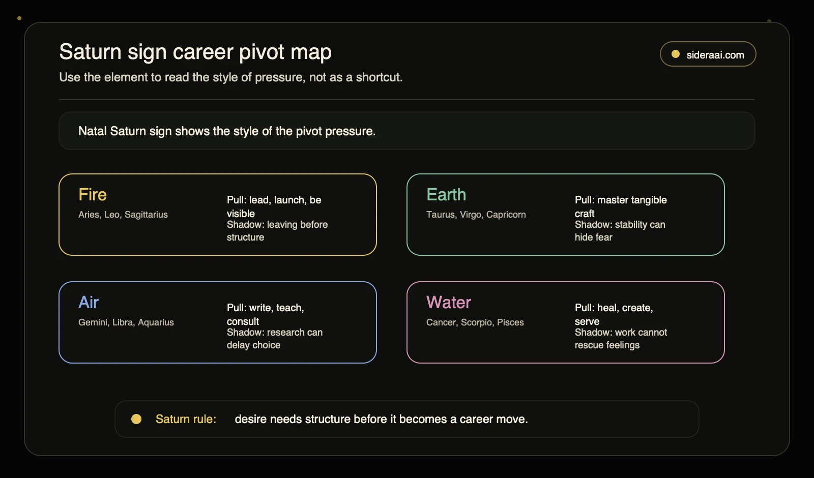 Saturn sign career pivot map comparing fire earth air and water Saturn career pressures